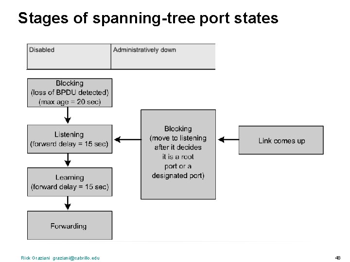 Stages of spanning-tree port states Rick Graziani graziani@cabrillo. edu 48 