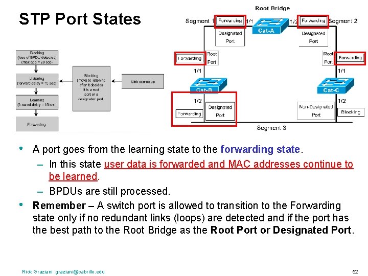 STP Port States • • A port goes from the learning state to the