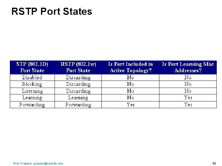 RSTP Port States Rick Graziani graziani@cabrillo. edu 63 