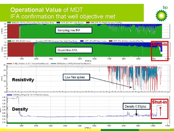 Operational Value of MDT IFA confirmation that well objective met Shut-in Resistivity Shut-in Density