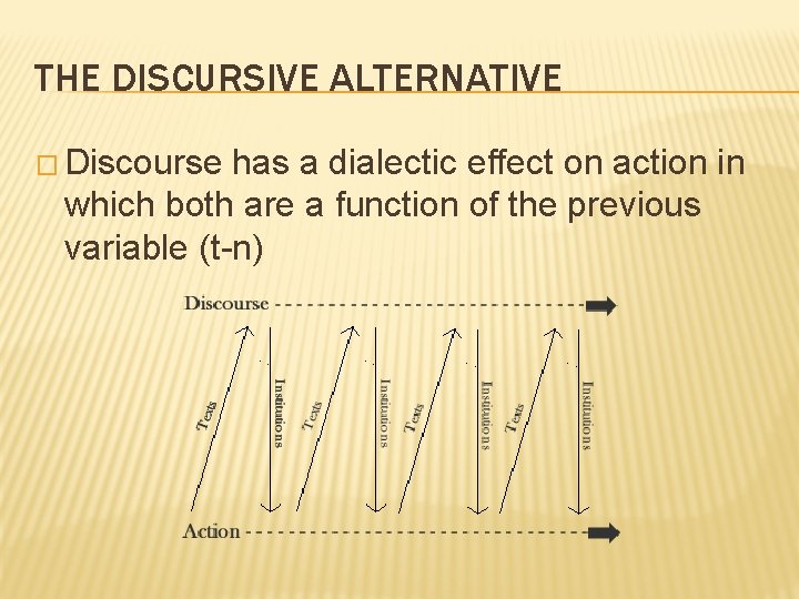 THE DISCURSIVE ALTERNATIVE � Discourse has a dialectic effect on action in which both