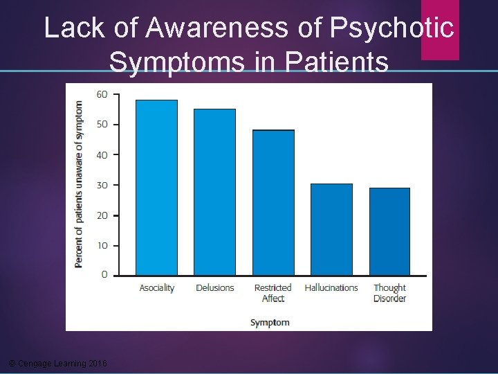 Lack of Awareness of Psychotic Symptoms in Patients © Cengage Learning 2016 