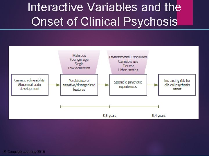 Interactive Variables and the Onset of Clinical Psychosis © Cengage Learning 2016 