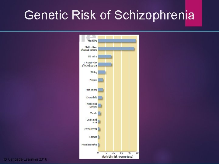 Genetic Risk of Schizophrenia © Cengage Learning 2016 