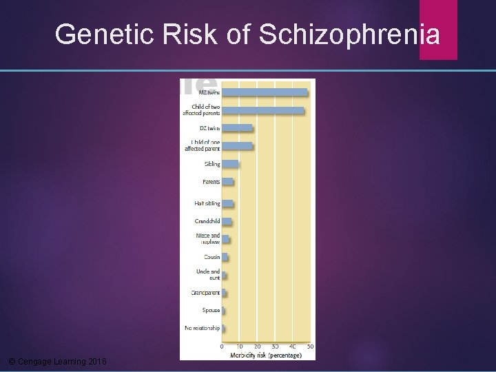 Genetic Risk of Schizophrenia © Cengage Learning 2016 