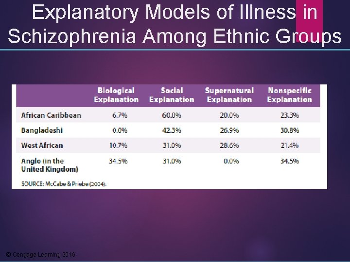 Explanatory Models of Illness in Schizophrenia Among Ethnic Groups © Cengage Learning 2016 