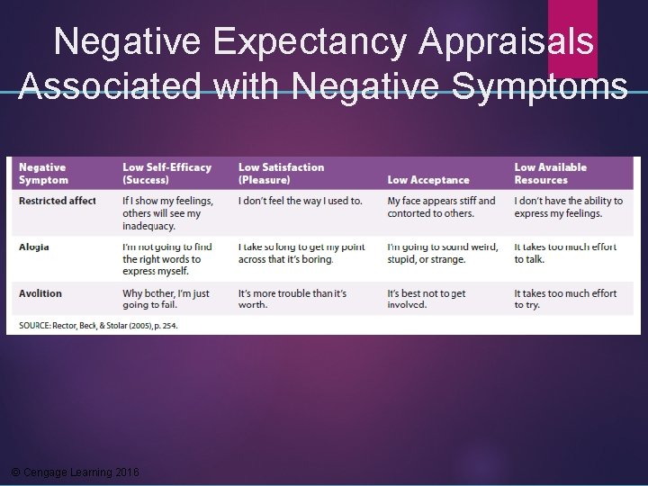 Negative Expectancy Appraisals Associated with Negative Symptoms © Cengage Learning 2016 