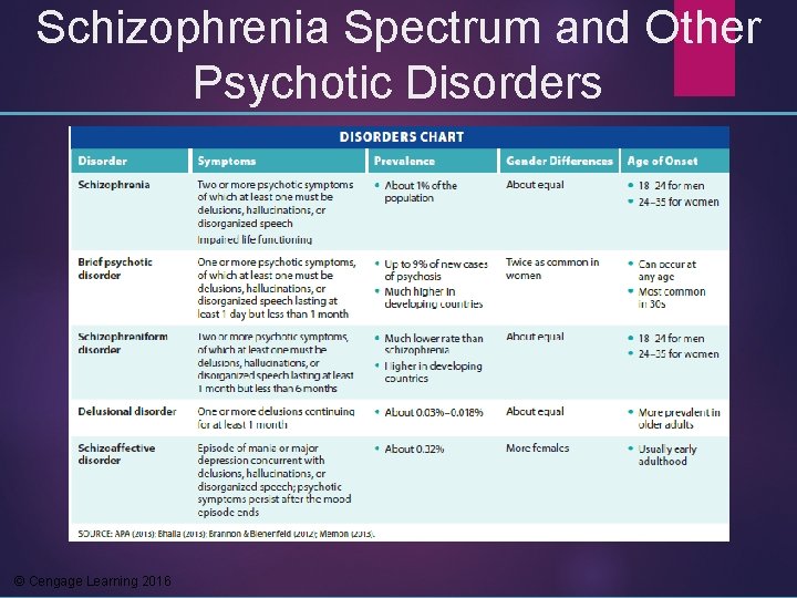 Schizophrenia Spectrum and Other Psychotic Disorders © Cengage Learning 2016 