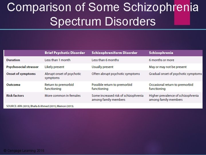 Comparison of Some Schizophrenia Spectrum Disorders © Cengage Learning 2016 