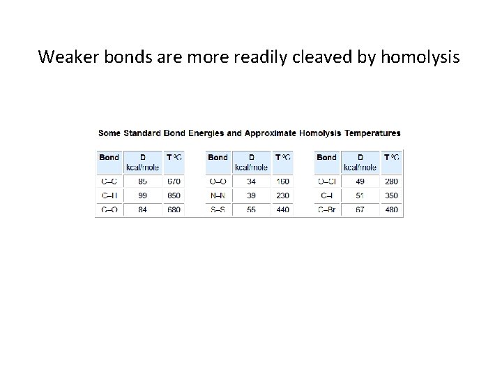 Weaker bonds are more readily cleaved by homolysis 