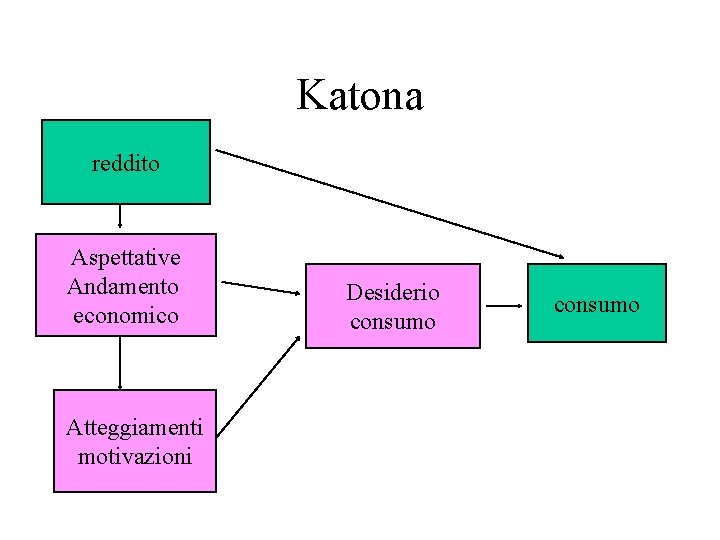 Katona reddito Aspettative Andamento economico Atteggiamenti motivazioni Desiderio consumo 