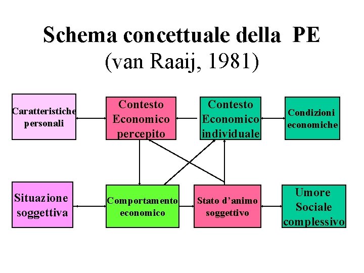 Schema concettuale della PE (van Raaij, 1981) Caratteristiche personali Situazione soggettiva Contesto Economico percepito