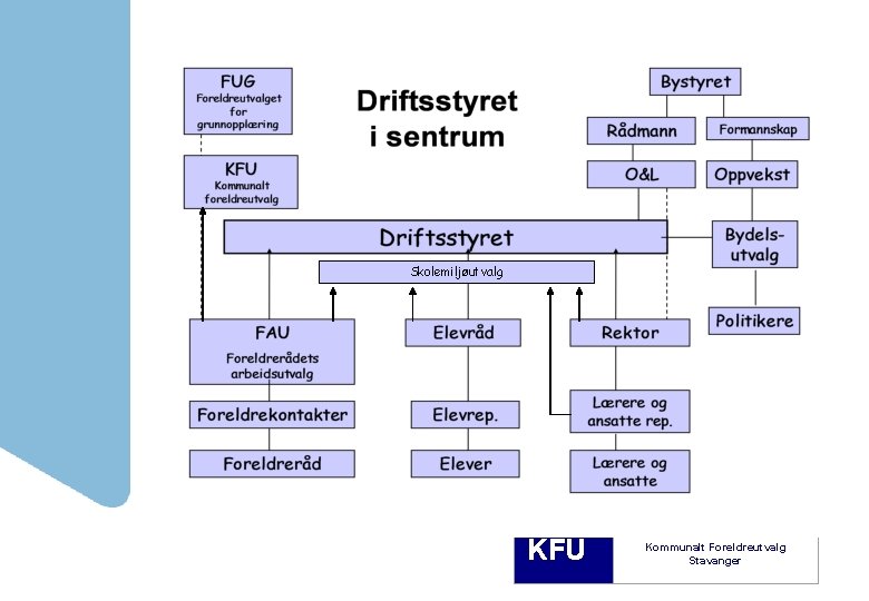 Skolemiljøutvalg KFU Kommunalt Foreldreutvalg Stavanger 
