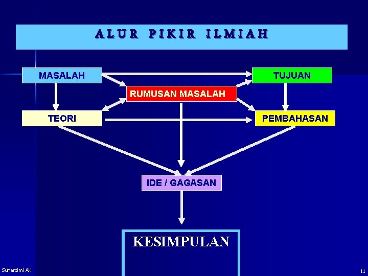 ALUR PIKIR ILMIAH MASALAH TUJUAN RUMUSAN MASALAH TEORI PEMBAHASAN IDE / GAGASAN KESIMPULAN Suharsimi