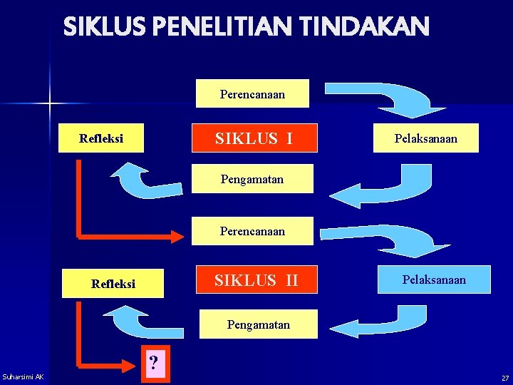 SIKLUS PENELITIAN TINDAKAN Perencanaan SIKLUS I Refleksi Pelaksanaan Pengamatan Perencanaan SIKLUS II Refleksi Pelaksanaan