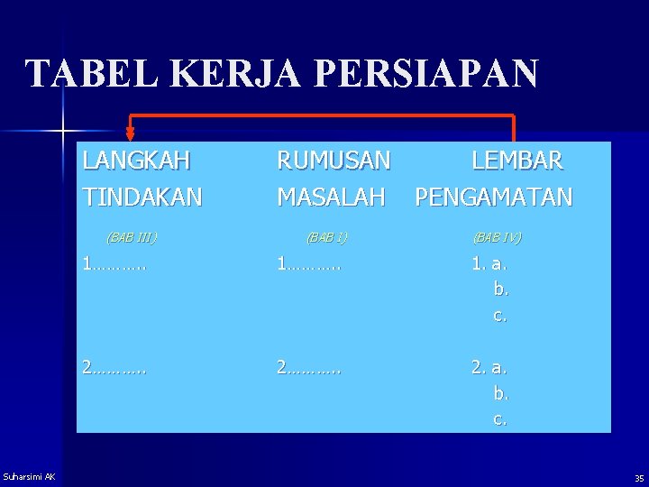 TABEL KERJA PERSIAPAN LANGKAH TINDAKAN (BAB III) Suharsimi AK RUMUSAN LEMBAR MASALAH PENGAMATAN (BAB