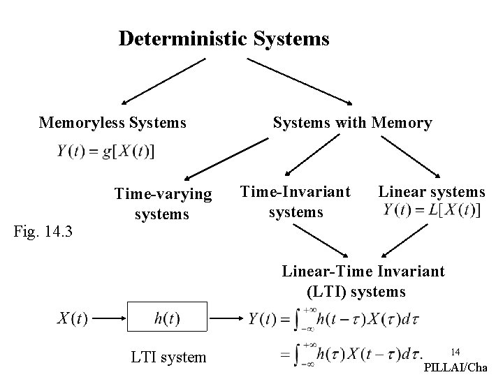 Deterministic Systems Memoryless Systems Fig. 14. 3 Time-varying systems Systems with Memory Time-Invariant systems