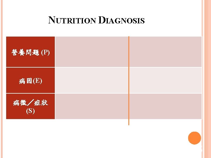 NUTRITION DIAGNOSIS 營養問題 (P) 病因(E) 病徵／症狀 (S) 13 