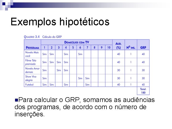 Exemplos hipotéticos n. Para calcular o GRP, somamos as audiências dos programas, de acordo