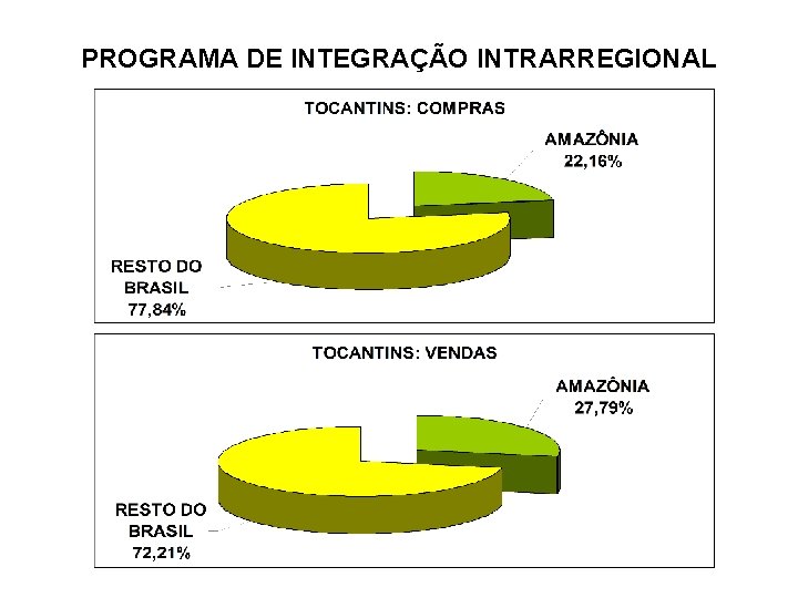 PROGRAMA DE INTEGRAÇÃO INTRARREGIONAL 