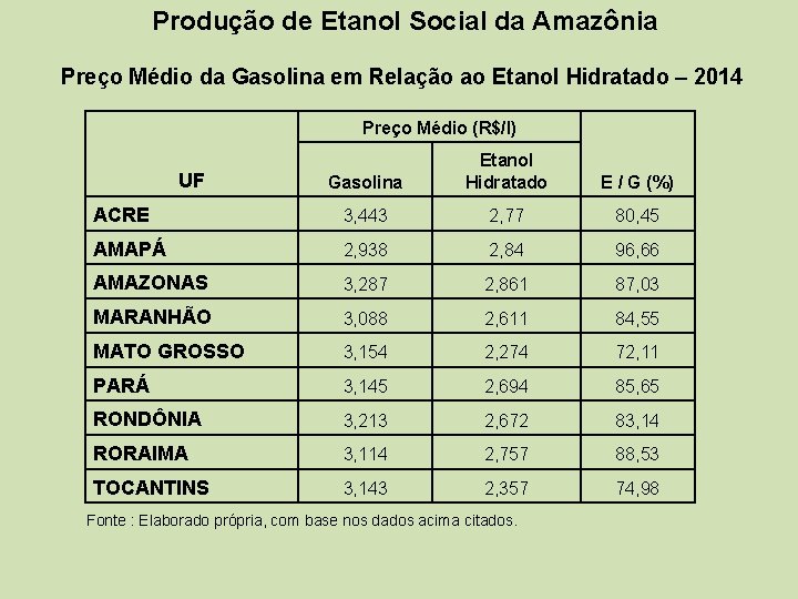 Produção de Etanol Social da Amazônia Preço Médio da Gasolina em Relação ao Etanol