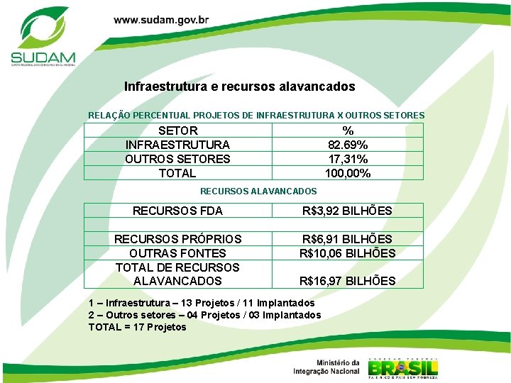 Infraestrutura e recursos alavancados RELAÇÃO PERCENTUAL PROJETOS DE INFRAESTRUTURA X OUTROS SETORES SETOR INFRAESTRUTURA