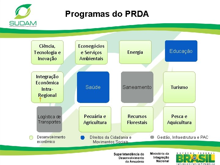 Programas do PRDA Ciência, Tecnologia e Inovação Econegócios e Serviços Ambientais Integração Econômica Intra.