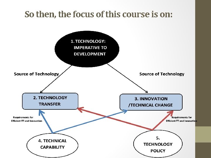 So then, the focus of this course is on: 