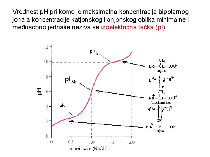 Vrednost p. H pri kome je maksimalna koncentracija bipolarnog jona a koncentracije katjonskog i