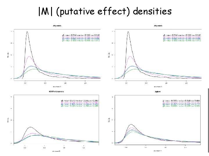 |M| (putative effect) densities 