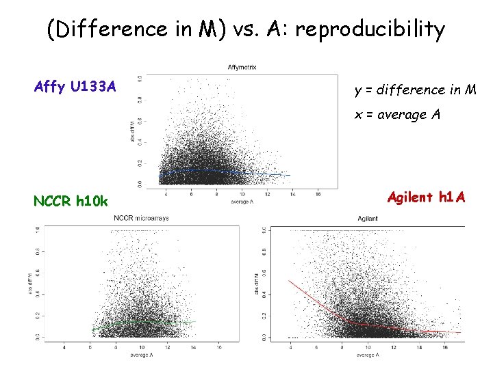 (Difference in M) vs. A: reproducibility Affy U 133 A y = difference in
