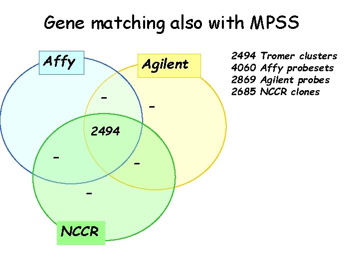 Gene matching also with MPSS Affy Agilent - - 2494 - NCCR 2494 4060