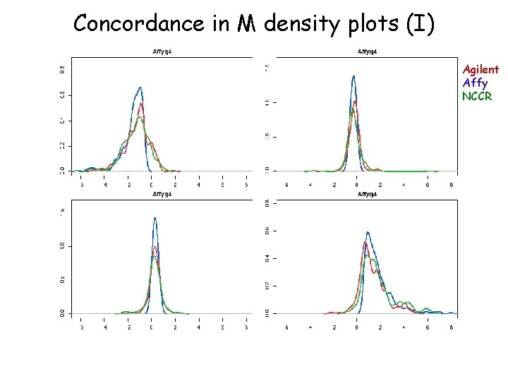 Concordance in M density plots (I) Agilent Affy NCCR 