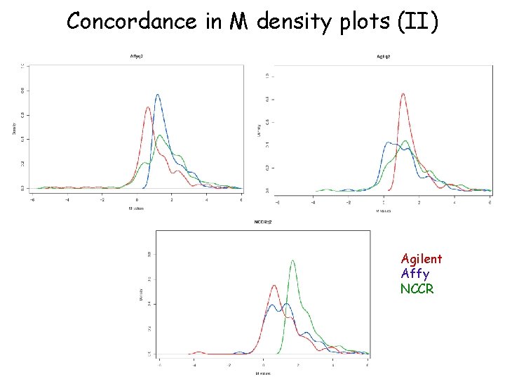 Concordance in M density plots (II) Agilent Affy NCCR 