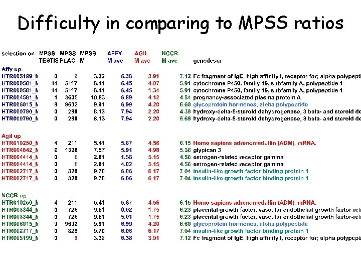 Difficulty in comparing to MPSS ratios 