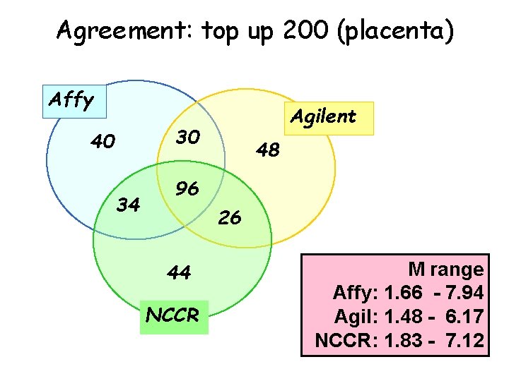 Agreement: top up 200 (placenta) Affy Agilent 30 40 34 48 96 26 44