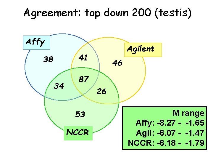 Agreement: top down 200 (testis) Affy Agilent 41 38 34 46 87 26 53