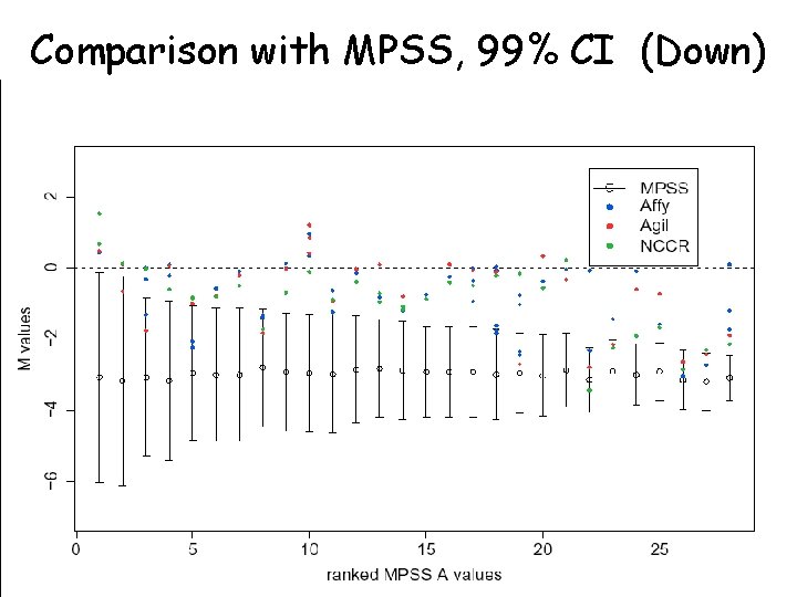 Comparison with MPSS, 99% CI (Down) 