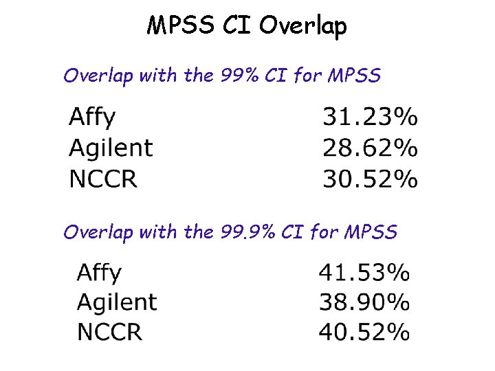 MPSS CI Overlap with the 99% CI for MPSS Overlap with the 99. 9%