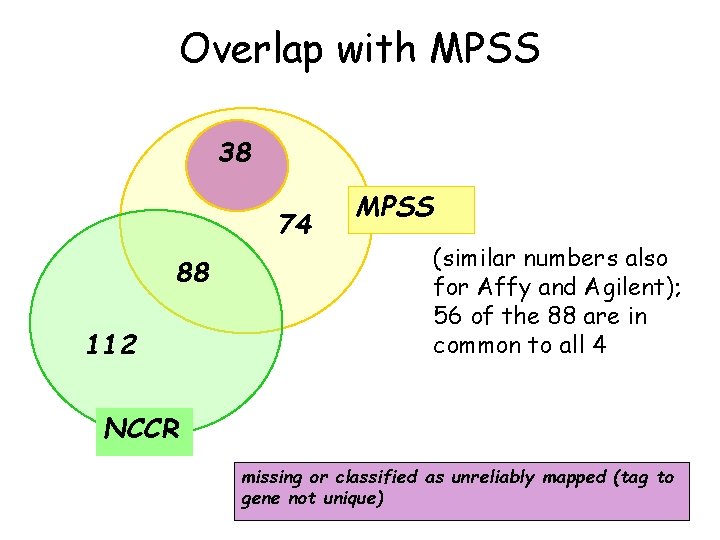 Overlap with MPSS 38 74 88 112 MPSS (similar numbers also for Affy and