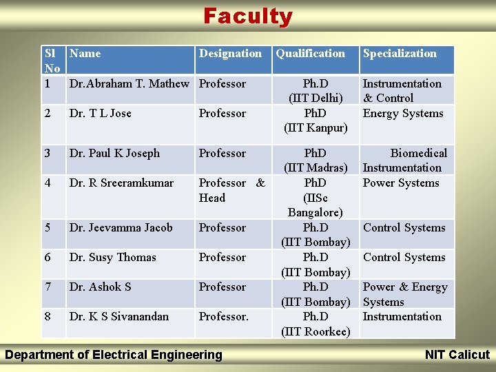 Faculty Sl Name Designation No 1 Dr. Abraham T. Mathew Professor 2 Dr. T
