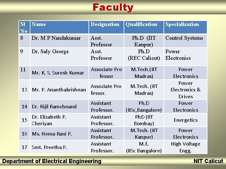 Faculty Sl Name No 8 Dr. M P Nandakumar 9 11 Dr. Saly George