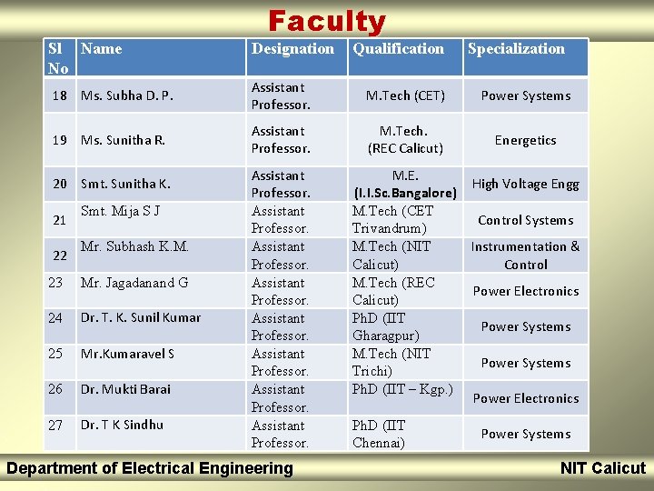 Sl Name No Faculty Designation Qualification Specialization 18 Ms. Subha D. P. Assistant Professor.
