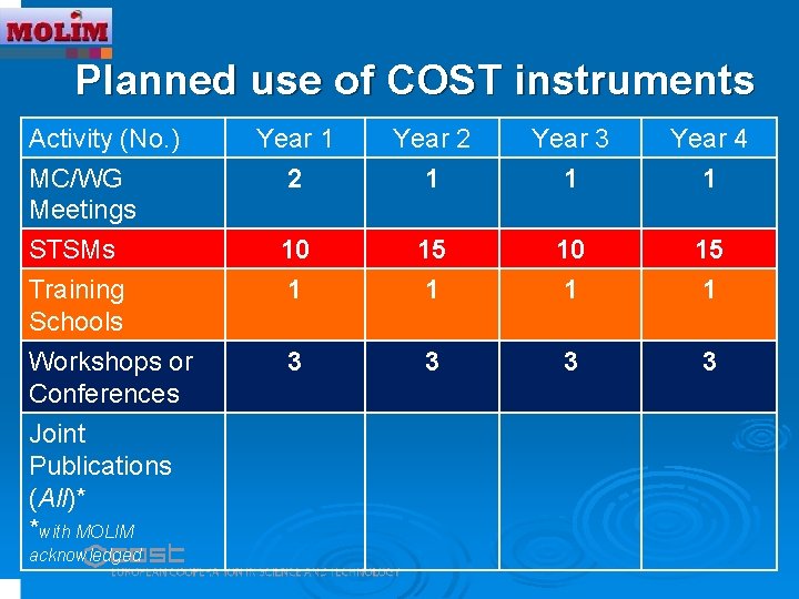 MOLIM Planned use of COST instruments Activity (No. ) MC/WG Meetings Year 1 2
