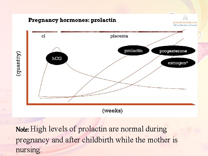 Note: High levels of prolactin are normal during pregnancy and after childbirth while the