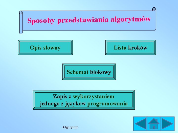 Sposoby przedstawiania algorytmów Opis słowny Lista kroków Schemat blokowy Zapis z wykorzystaniem jednego z Sposoby przedstawiania algorytmów Opis słowny Lista kroków Schemat blokowy Zapis z wykorzystaniem jednego z