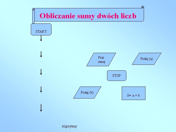 Obliczanie sumy dwóch liczb START Pisz sumę Podaj (a) STOP Podaj (b) Algorytmy S=: Obliczanie sumy dwóch liczb START Pisz sumę Podaj (a) STOP Podaj (b) Algorytmy S=: