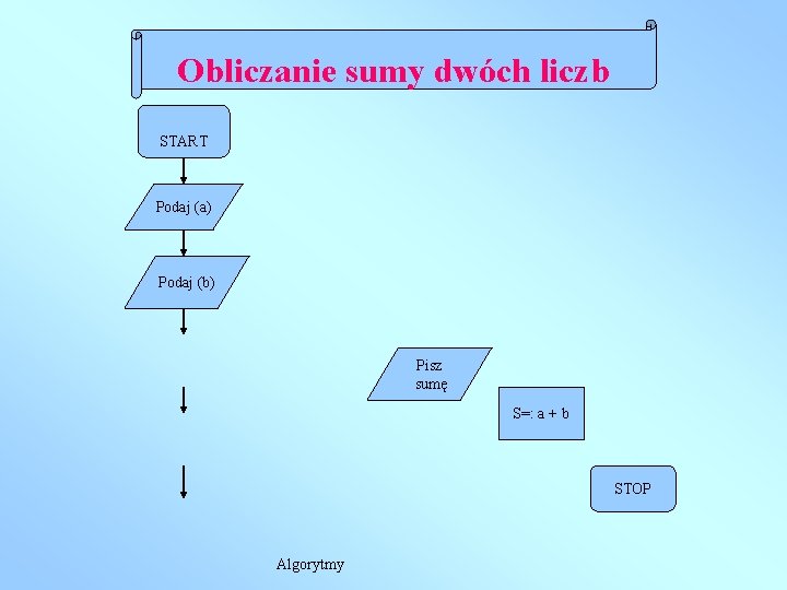 Obliczanie sumy dwóch liczb START Podaj (a) Podaj (b) Pisz sumę S=: a + Obliczanie sumy dwóch liczb START Podaj (a) Podaj (b) Pisz sumę S=: a +