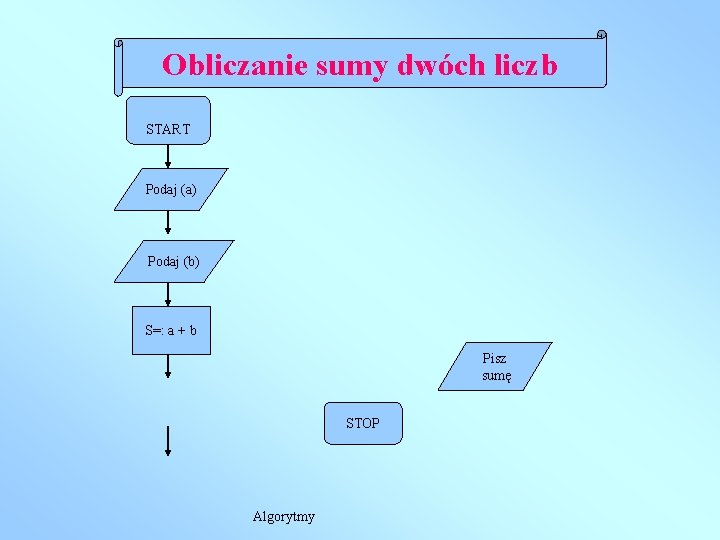 Obliczanie sumy dwóch liczb START Podaj (a) Podaj (b) S=: a + b Pisz Obliczanie sumy dwóch liczb START Podaj (a) Podaj (b) S=: a + b Pisz