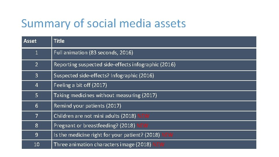 Summary of social media assets Asset Title 1 Full animation (83 seconds, 2016) 2